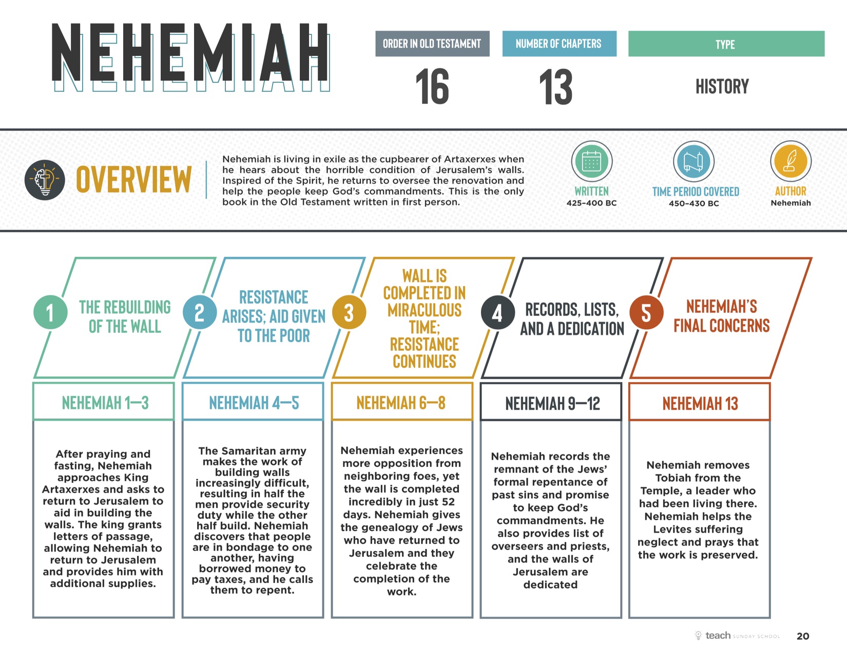 Ezra and Nehemiah - GRACE CONNECTION